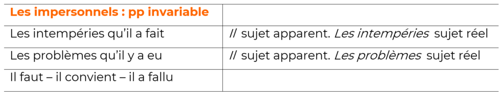 Accorder le participe passé : les impersonnels- 