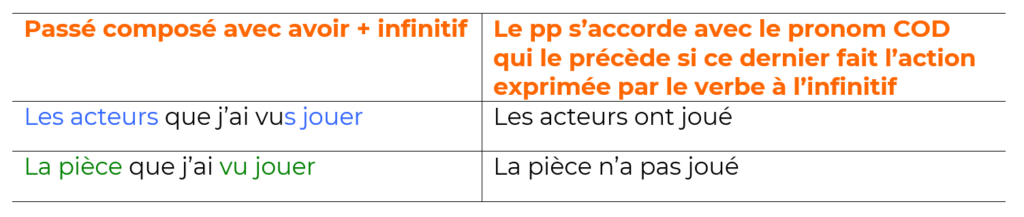Accorder le participe passé au passé composé avec l'auxiliaire avoir suivi de l'infinitif