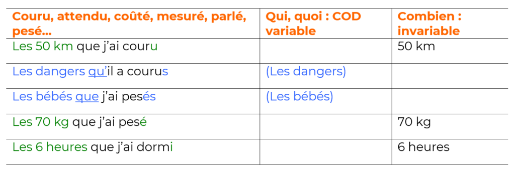 Accorder le participe passé au passé composé avec l'auxiliaire avoir - courir, attendre, coûter, mesurer, parler, peser...