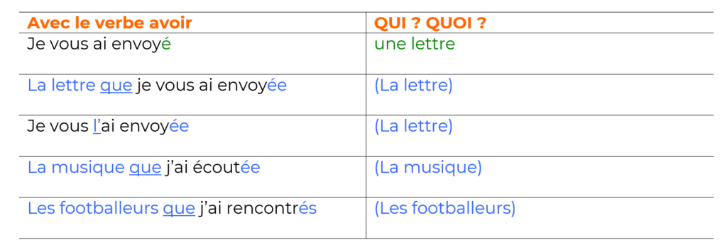 Accorder le participe passé au passé composé avec l'auxiliaire avoir - verbes simples