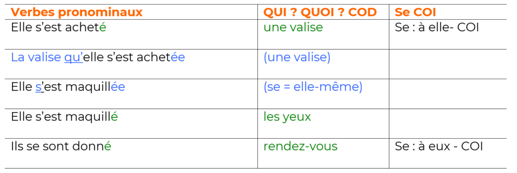 Accorder le participe passé au passé composé avec l'auxiliaire avoir - verbes pronominaux