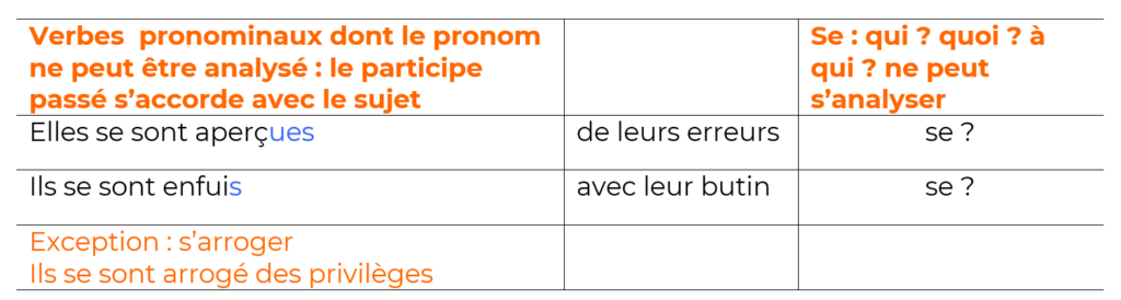 Accorder le participe passé au passé composé avec l'auxiliaire avoir - verbes pronominaux dont le pronom ne peut être analysé