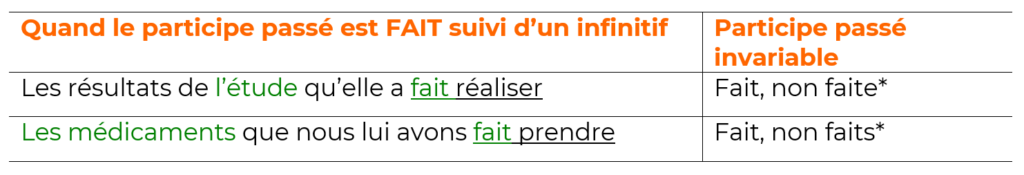 Quand le participe passé est faire suivi d'un verbe à l'infinitif