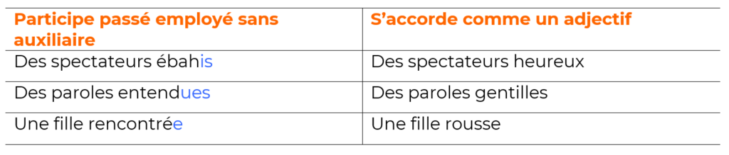 Accorder le participe passé utilisé sans auxiliaire 