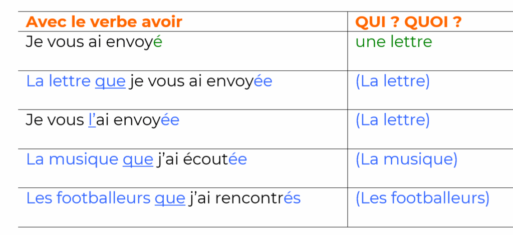 Accorder le participe passé au passé composé avec l'auxiliaire avoir - verbes simples